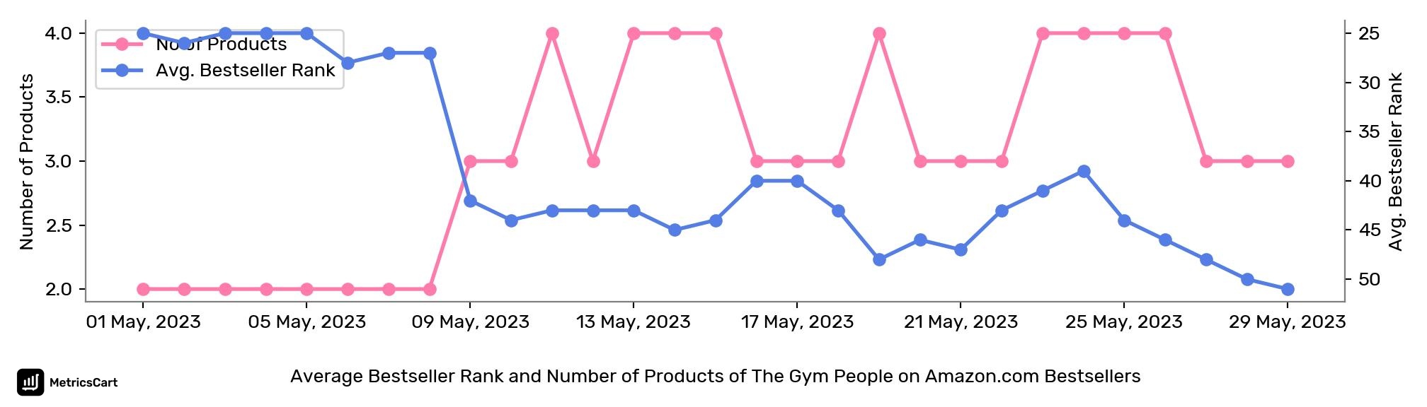 Average Bestseller Rank and Number of Products of The Gym People on Amazon.com Bestsellers