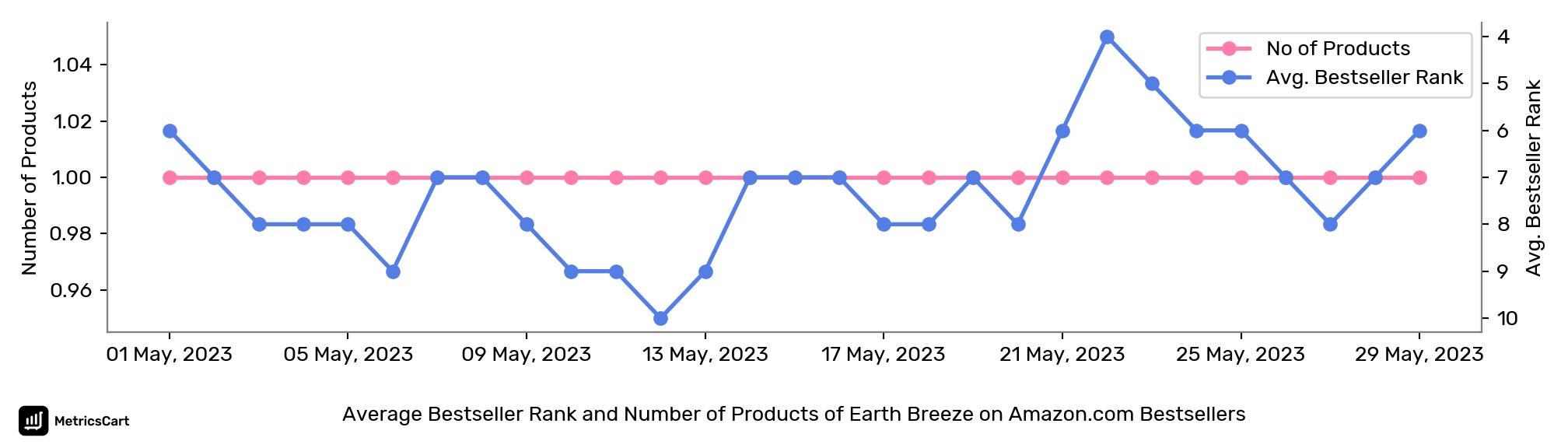 Average Bestseller Rank and Number of Products of Earth Breeze on Amazon.com Bestsellers