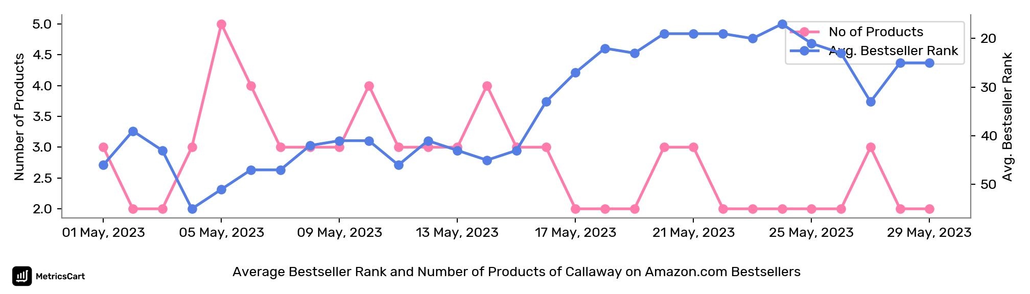 Average Bestseller Rank and Number of Products of Callaway on Amazon.com Bestsellers