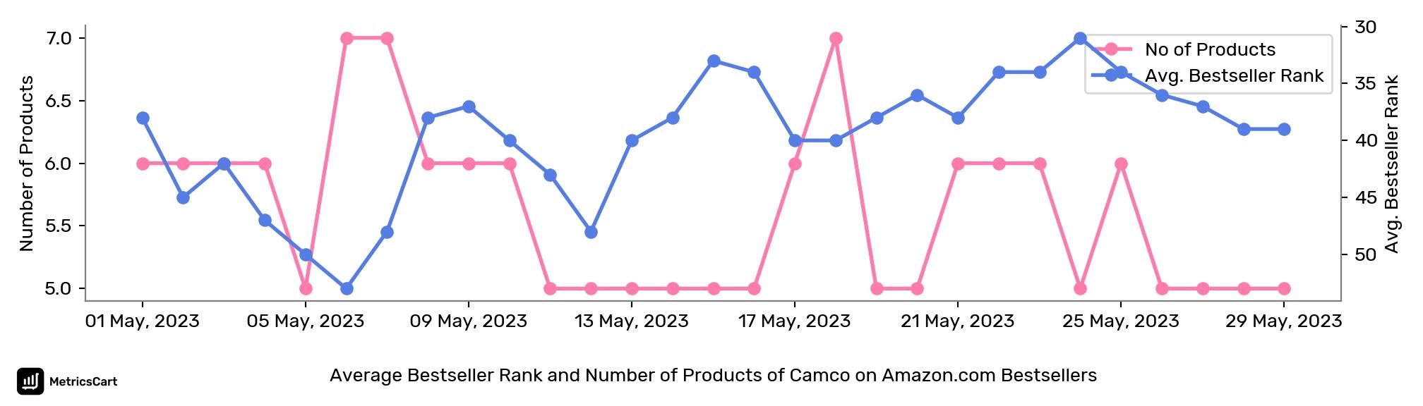 Average Bestseller Rank and Number of Products of Camco on Amazon.com Bestsellers