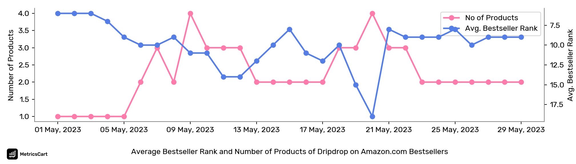 Average Bestseller Rank and Number of Products of Dripdrop on Amazon.com Bestsellers