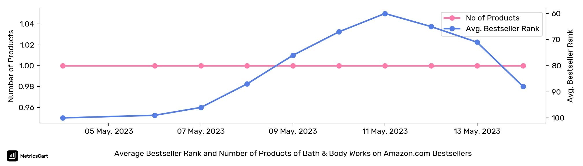 Average Bestseller Rank and Number of Products of Bath & Body Works on Amazon.com Bestsellers