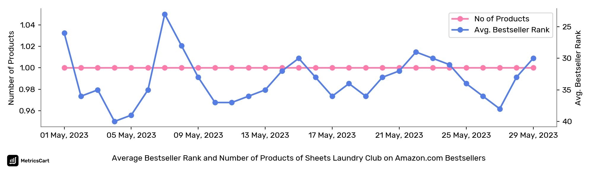 Average Bestseller Rank and Number of Products of Sheets Laundry Club on Amazon.com Bestsellers