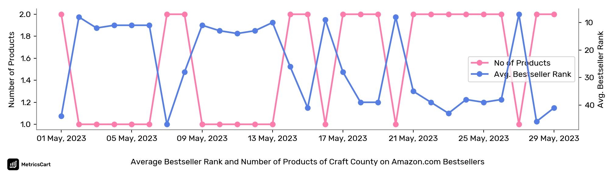 Average Bestseller Rank and Number of Products of Craft County on Amazon.com Bestsellers