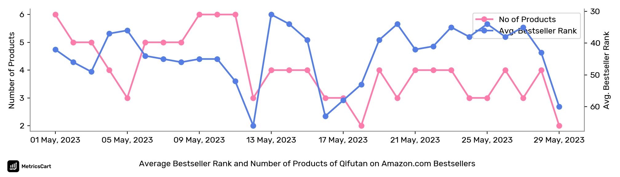 Average Bestseller Rank and Number of Products of Qifutan on Amazon.com Bestsellers