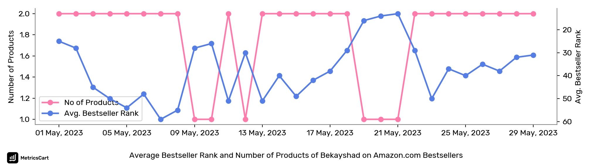 Average Bestseller Rank and Number of Products of Bekayshad on Amazon.com Bestsellers