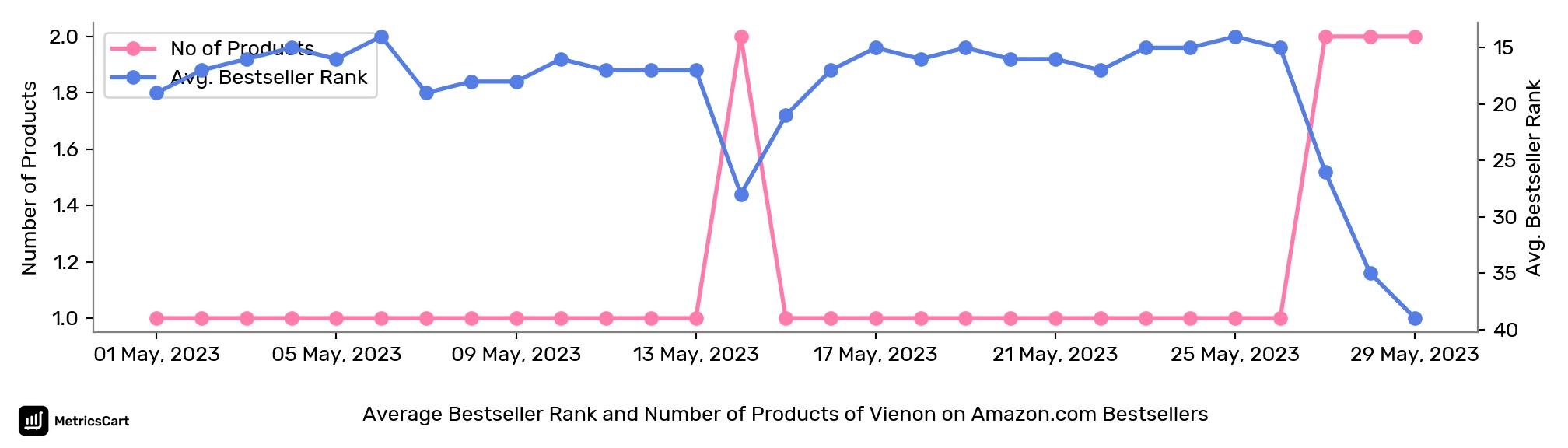 Average Bestseller Rank and Number of Products of Vienon on Amazon.com Bestsellers