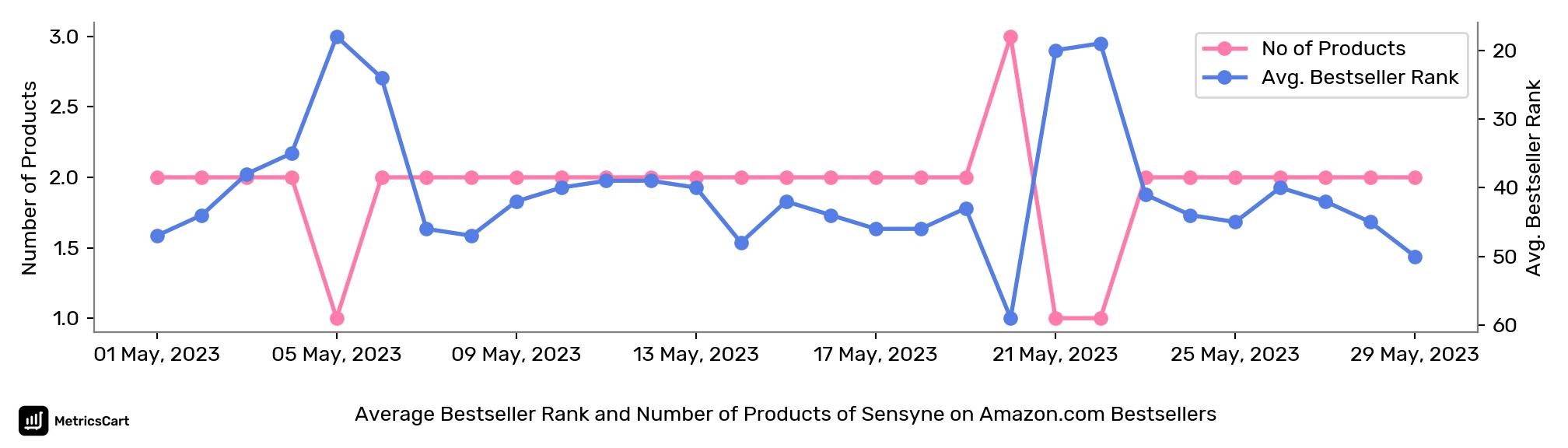 Average Bestseller Rank and Number of Products of Sensyne on Amazon.com Bestsellers