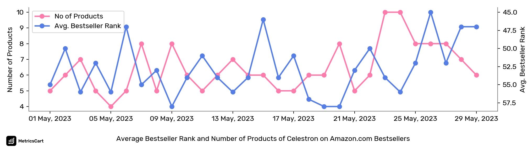 Average Bestseller Rank and Number of Products of Celestron on Amazon.com Bestsellers