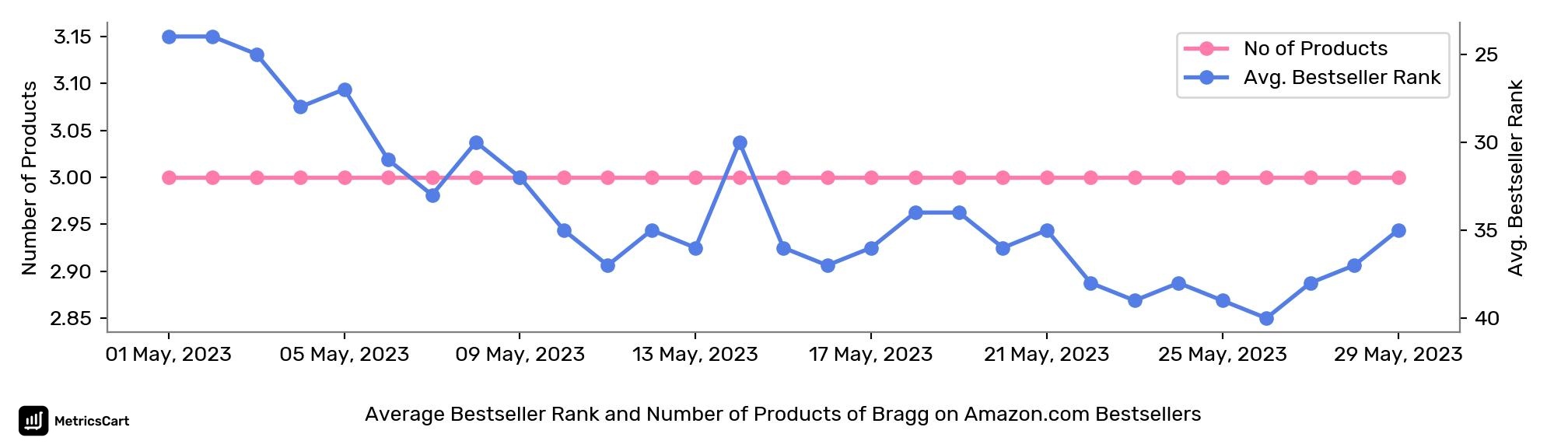 Average Bestseller Rank and Number of Products of Bragg on Amazon.com Bestsellers