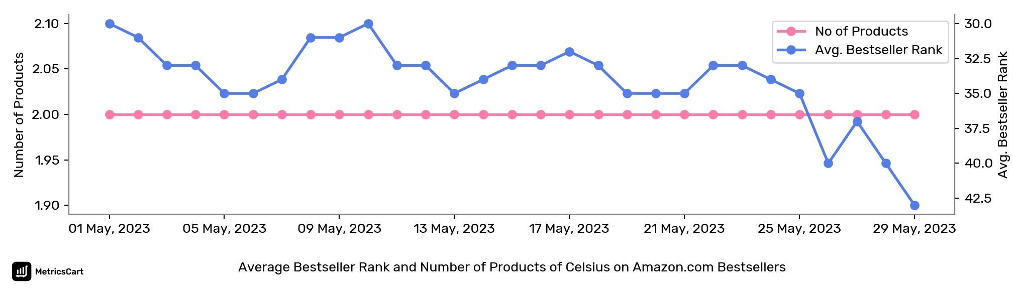 Average Bestseller Rank and Number of Products of Celsius on Amazon.com Bestsellers