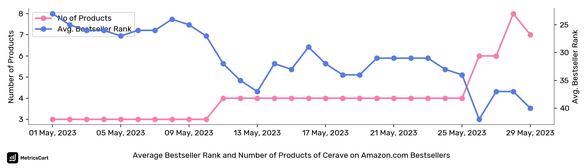 Average Bestseller Rank and Number of Products of Cerave on Amazon.com Bestsellers