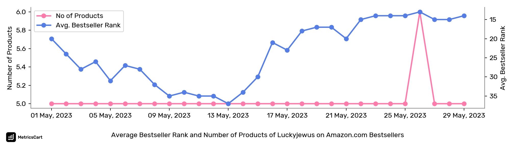 Average Bestseller Rank and Number of Products of Luckyjewus on Amazon.com Bestsellers