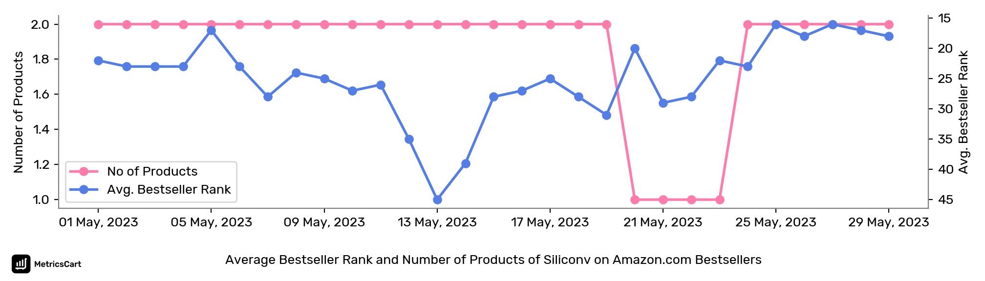 Average Bestseller Rank and Number of Products of Siliconv on Amazon.com Bestsellers