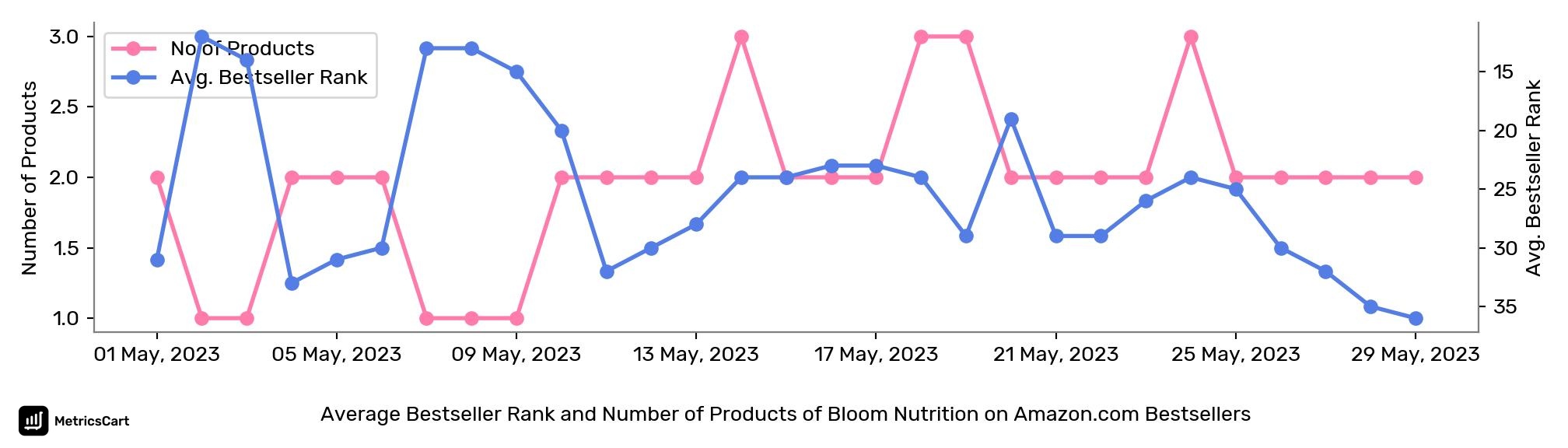 Average Bestseller Rank and Number of Products of Bloom Nutrition on Amazon.com Bestsellers