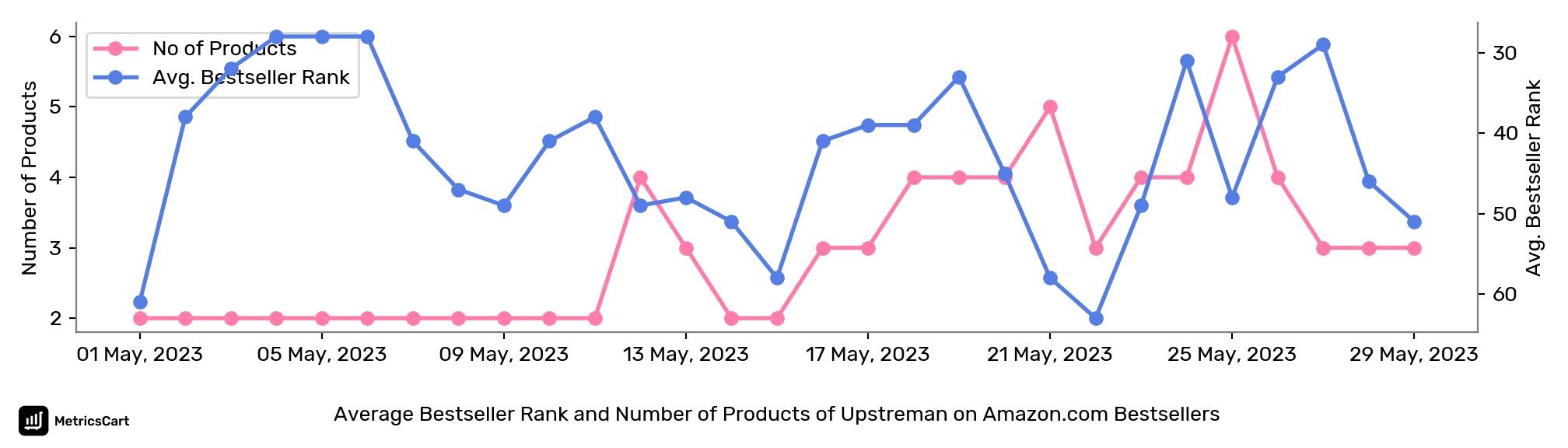 Average Bestseller Rank and Number of Products of Upstreman on Amazon.com Bestsellers