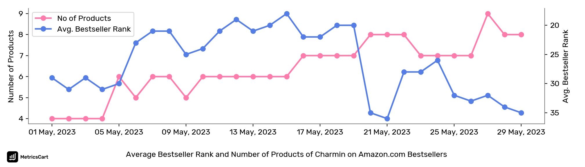 Average Bestseller Rank and Number of Products of Charmin on Amazon.com Bestsellers