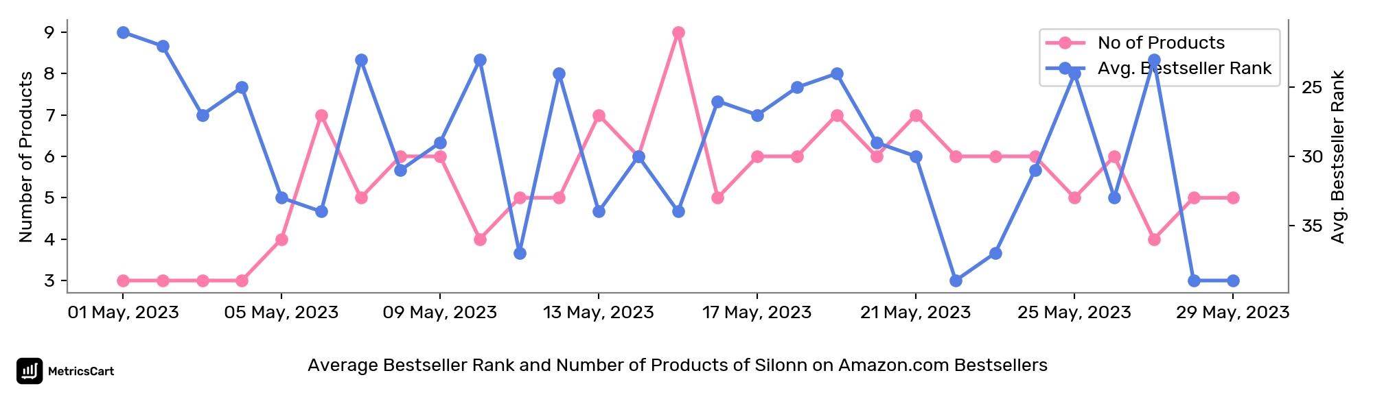 Average Bestseller Rank and Number of Products of Silonn on Amazon.com Bestsellers