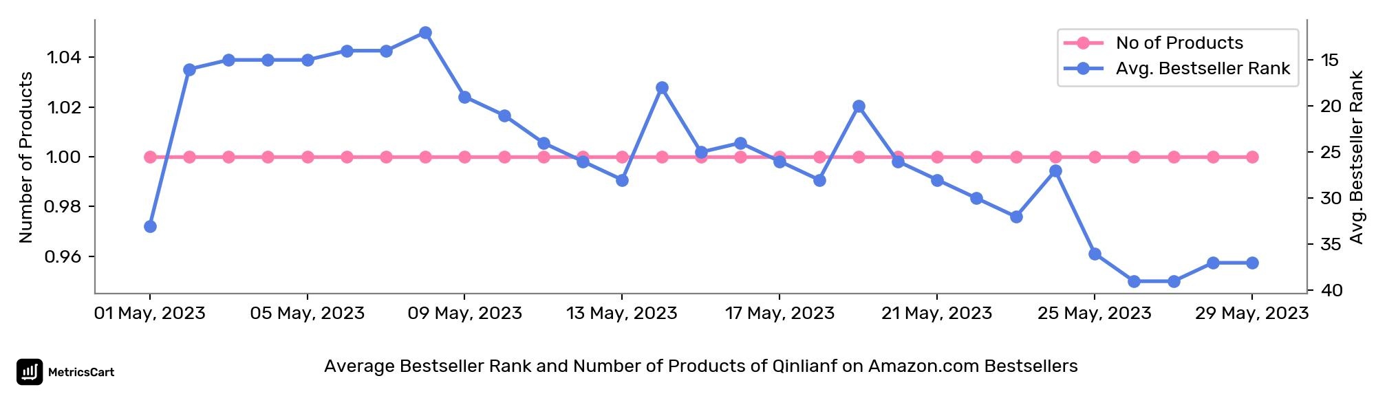 Average Bestseller Rank and Number of Products of Qinlianf on Amazon.com Bestsellers