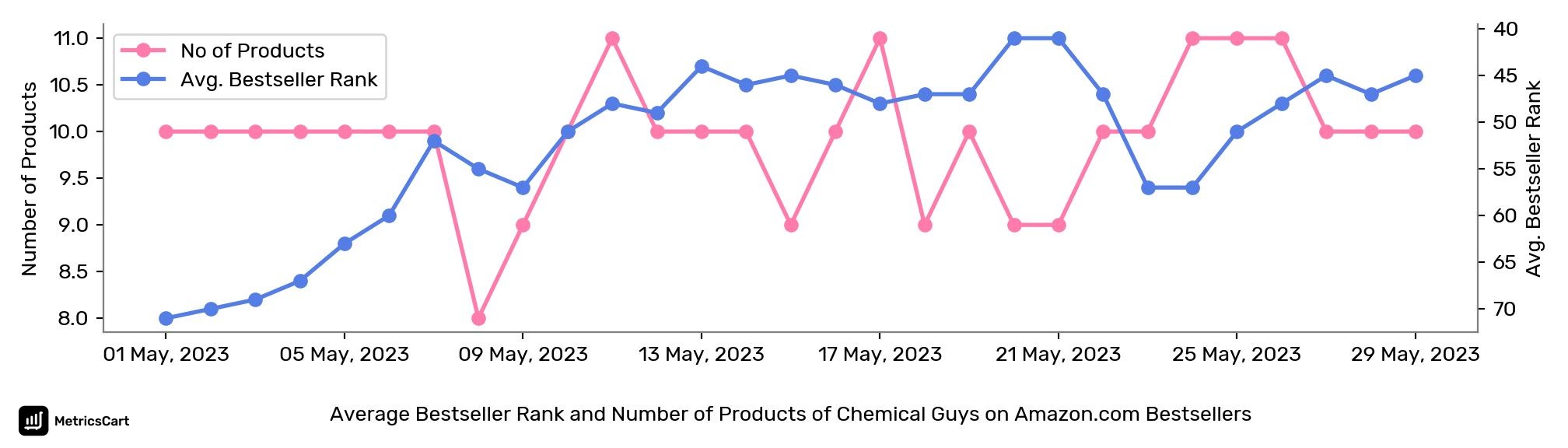 Average Bestseller Rank and Number of Products of Chemical Guys on Amazon.com Bestsellers