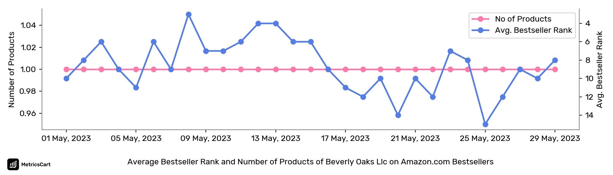 Average Bestseller Rank and Number of Products of Beverly Oaks Llc on Amazon.com Bestsellers