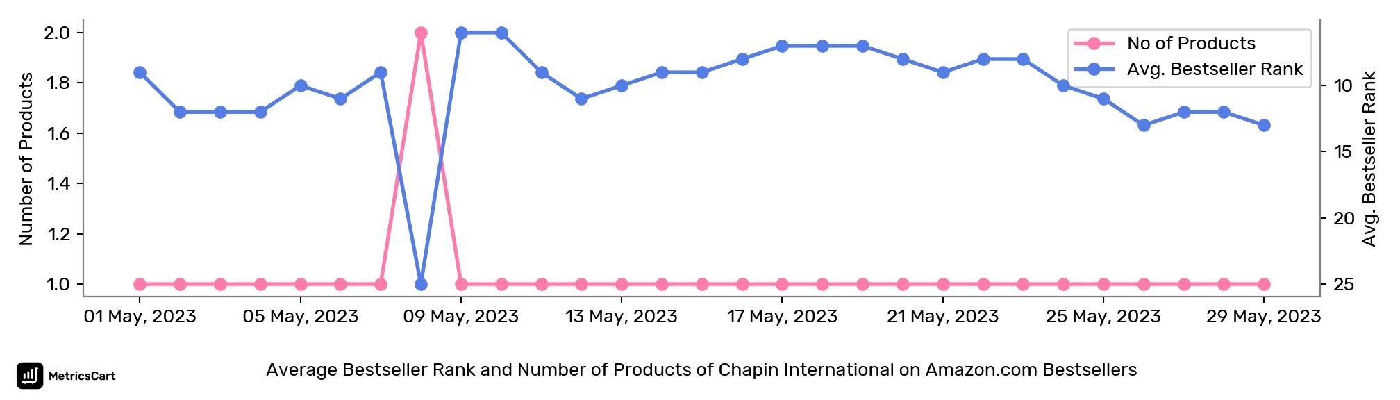 Average Bestseller Rank and Number of Products of Chapin International on Amazon.com Bestsellers