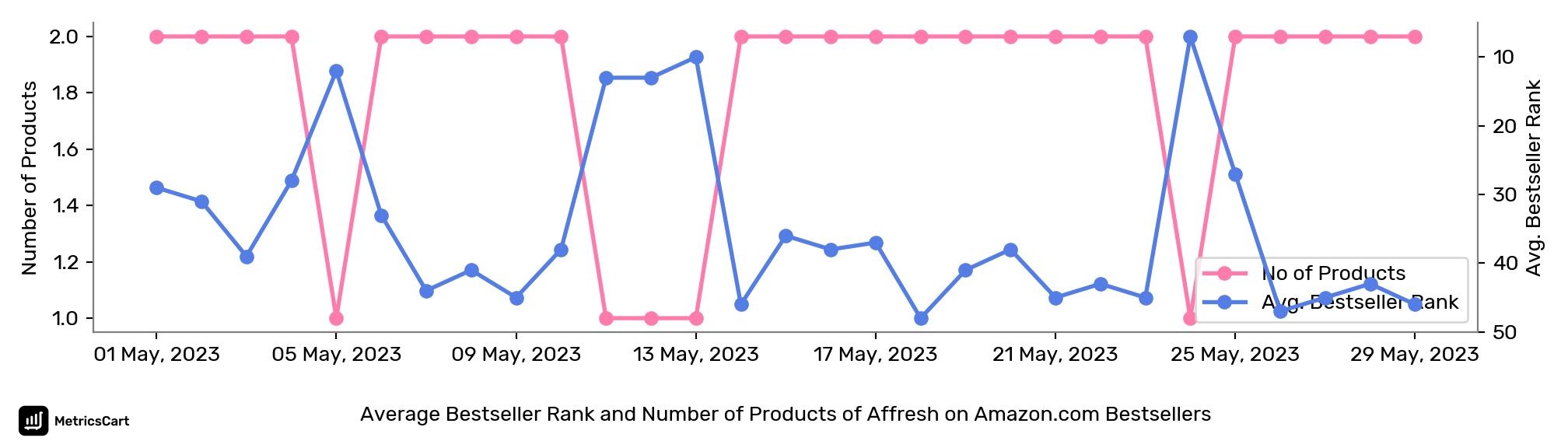 Average Bestseller Rank and Number of Products of Affresh on Amazon.com Bestsellers