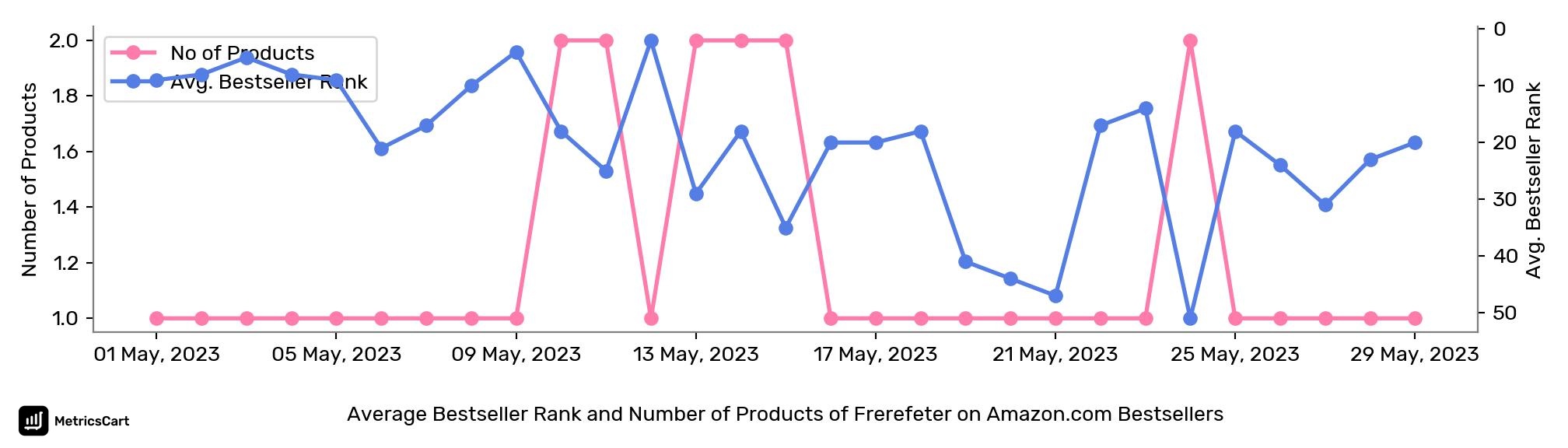 Average Bestseller Rank and Number of Products of Frerefeter on Amazon.com Bestsellers