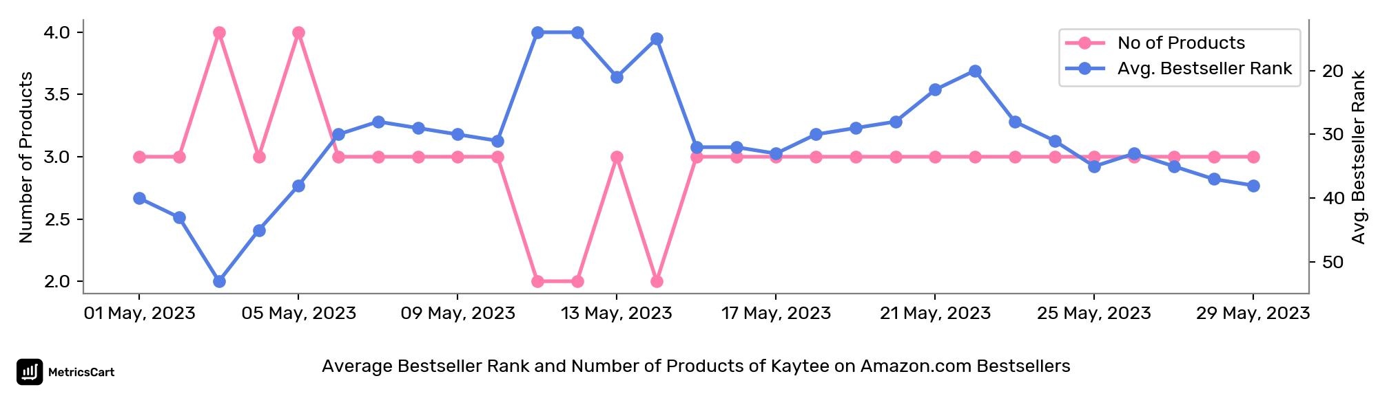 Average Bestseller Rank and Number of Products of Kaytee on Amazon.com Bestsellers