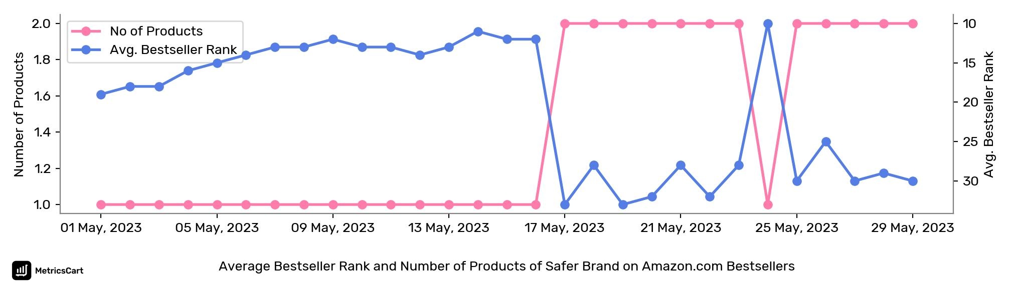 Average Bestseller Rank and Number of Products of Safer Brand on Amazon.com Bestsellers