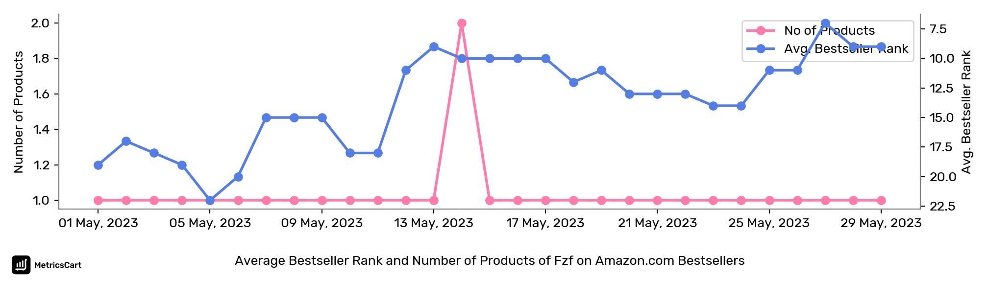 Average Bestseller Rank and Number of Products of Fzf on Amazon.com Bestsellers