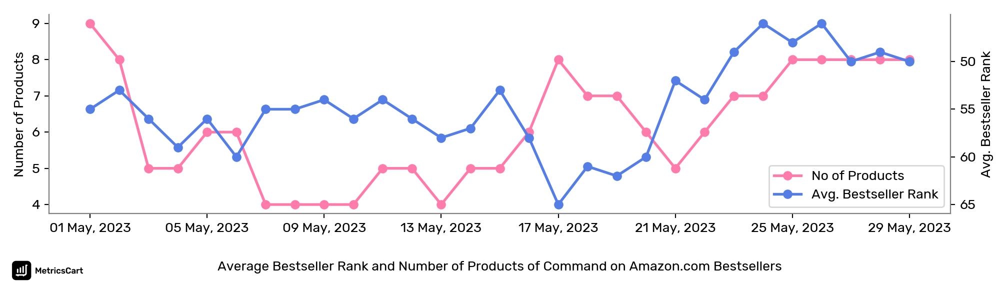 Average Bestseller Rank and Number of Products of Command on Amazon.com Bestsellers