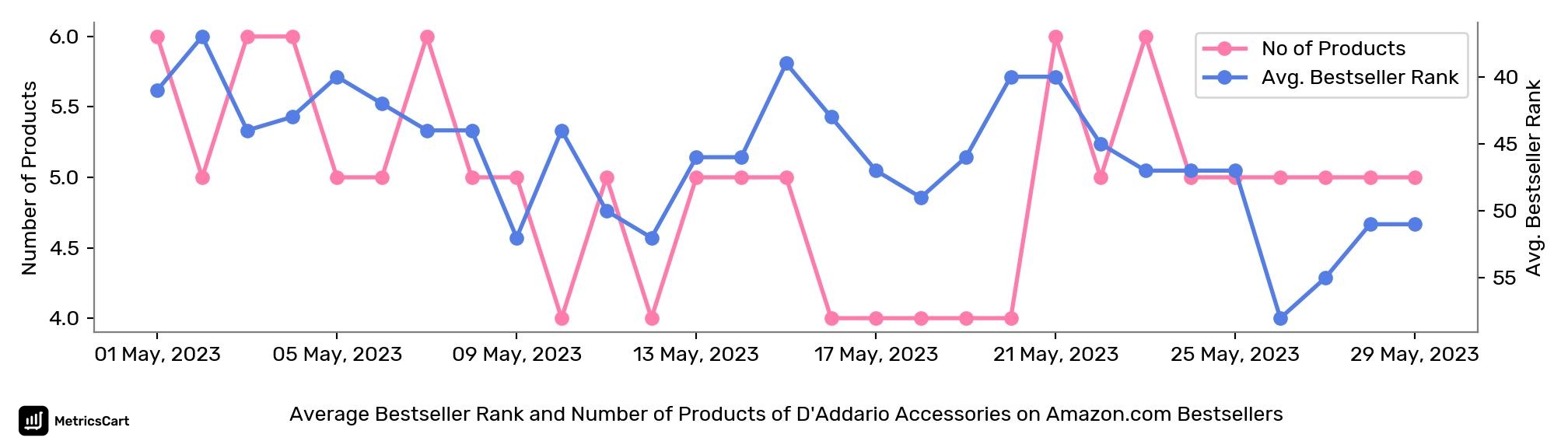 Average Bestseller Rank and Number of Products of D'Addario Accessories on Amazon.com Bestsellers