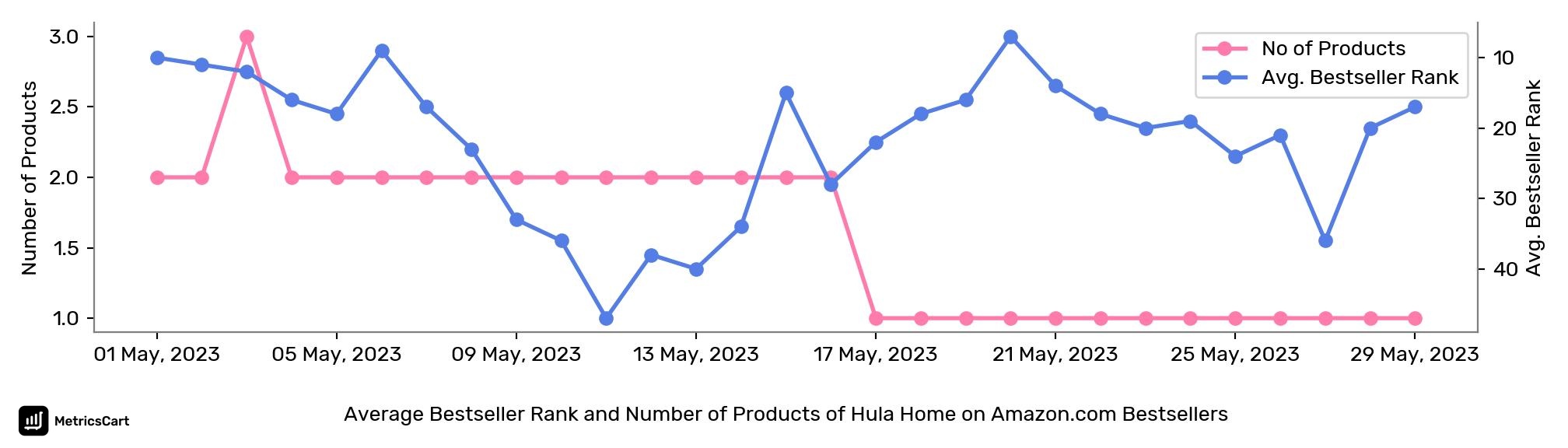 Average Bestseller Rank and Number of Products of Hula Home on Amazon.com Bestsellers