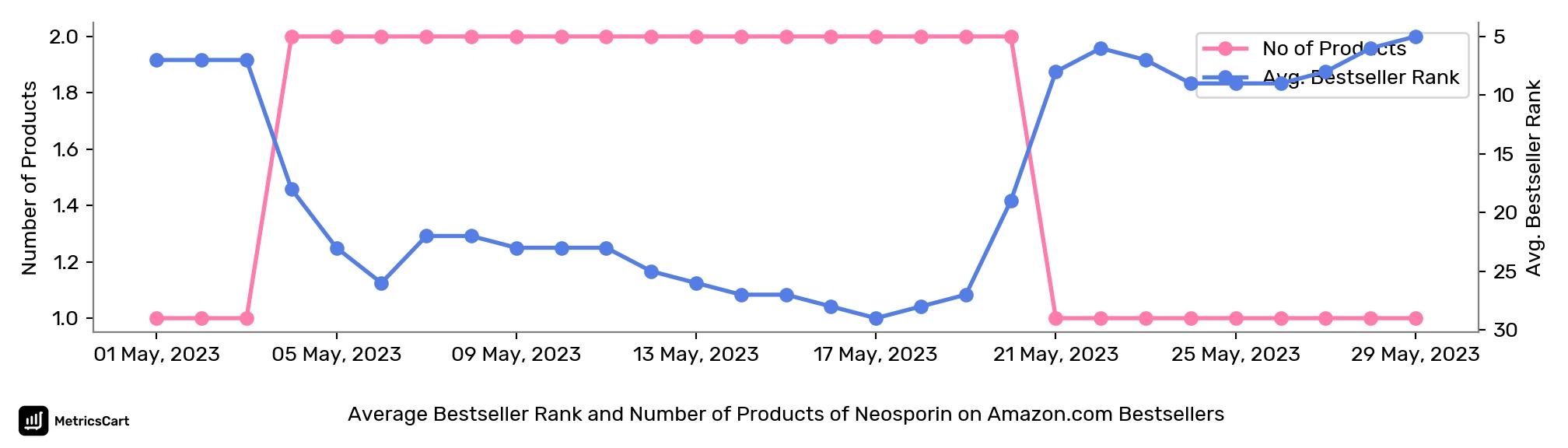 Average Bestseller Rank and Number of Products of Neosporin on Amazon.com Bestsellers