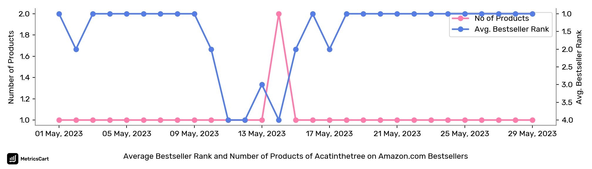 Average Bestseller Rank and Number of Products of Acatinthetree on Amazon.com Bestsellers