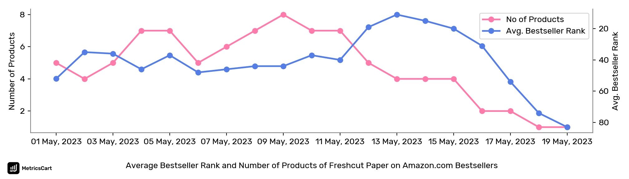 Average Bestseller Rank and Number of Products of Freshcut Paper on Amazon.com Bestsellers