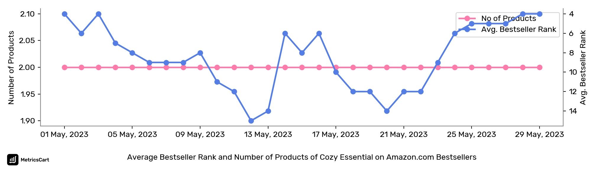 Average Bestseller Rank and Number of Products of Cozy Essential on Amazon.com Bestsellers