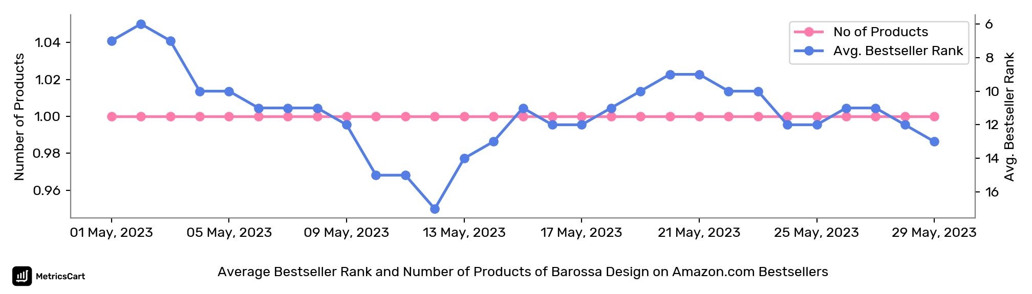 Average Bestseller Rank and Number of Products of Barossa Design on Amazon.com Bestsellers