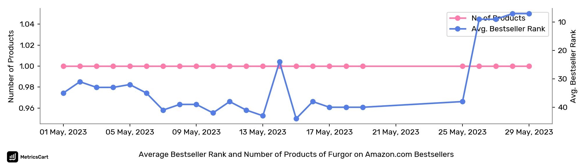 Average Bestseller Rank and Number of Products of Furgor on Amazon.com Bestsellers