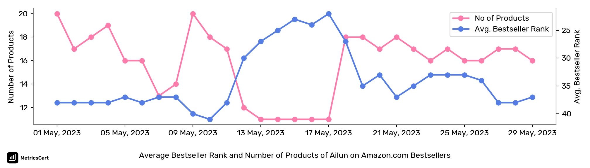 Average Bestseller Rank and Number of Products of Ailun on Amazon.com Bestsellers