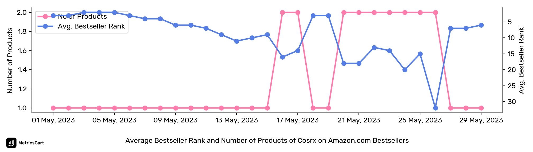 Average Bestseller Rank and Number of Products of Cosrx on Amazon.com Bestsellers