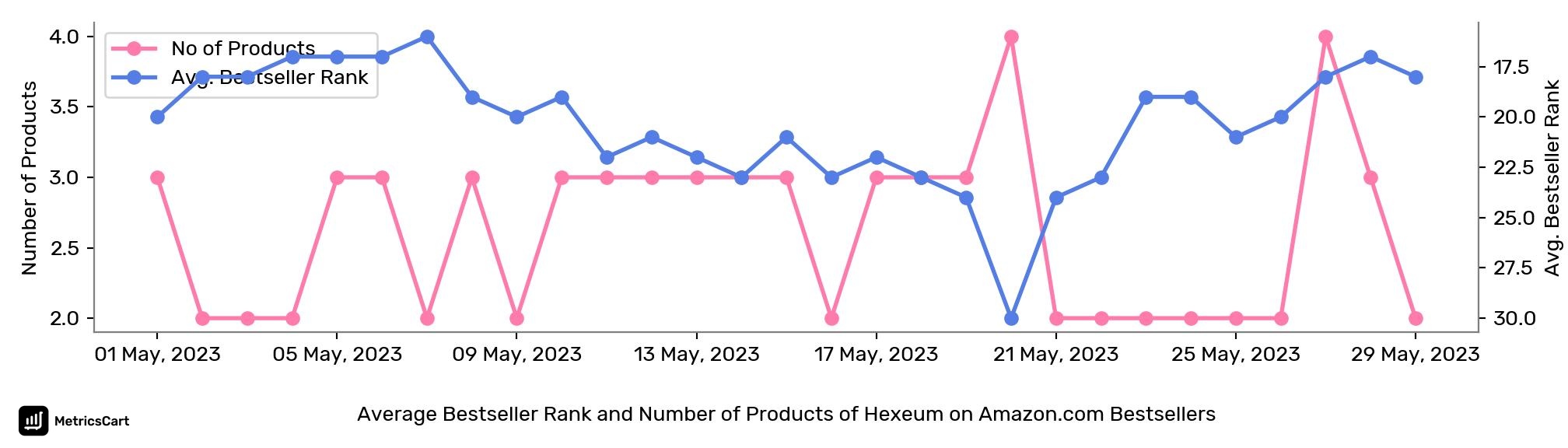 Average Bestseller Rank and Number of Products of Hexeum on Amazon.com Bestsellers