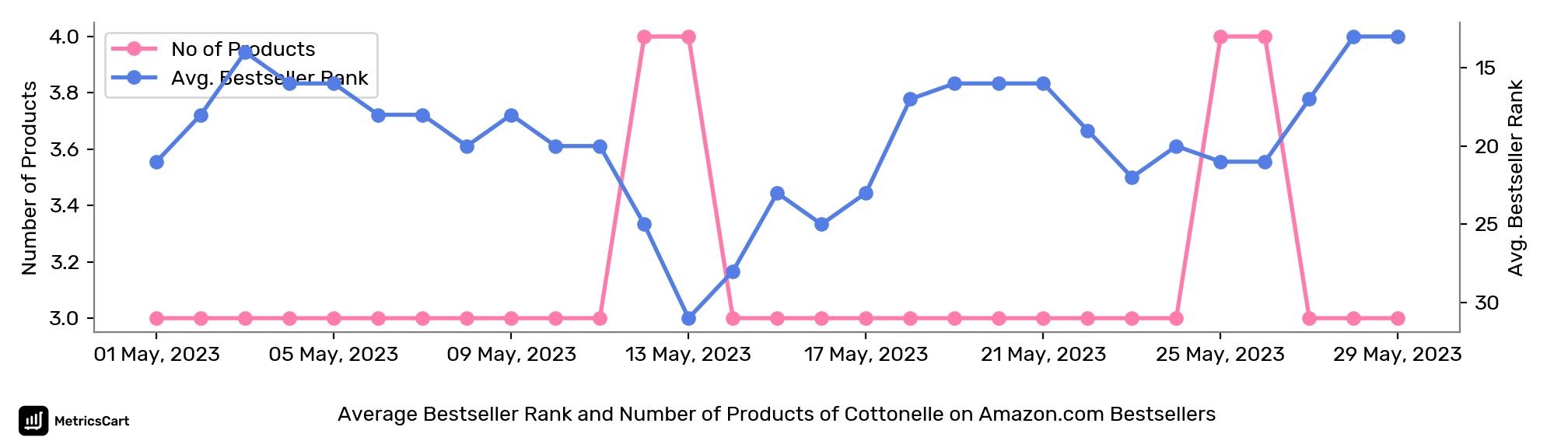 Average Bestseller Rank and Number of Products of Cottonelle on Amazon.com Bestsellers