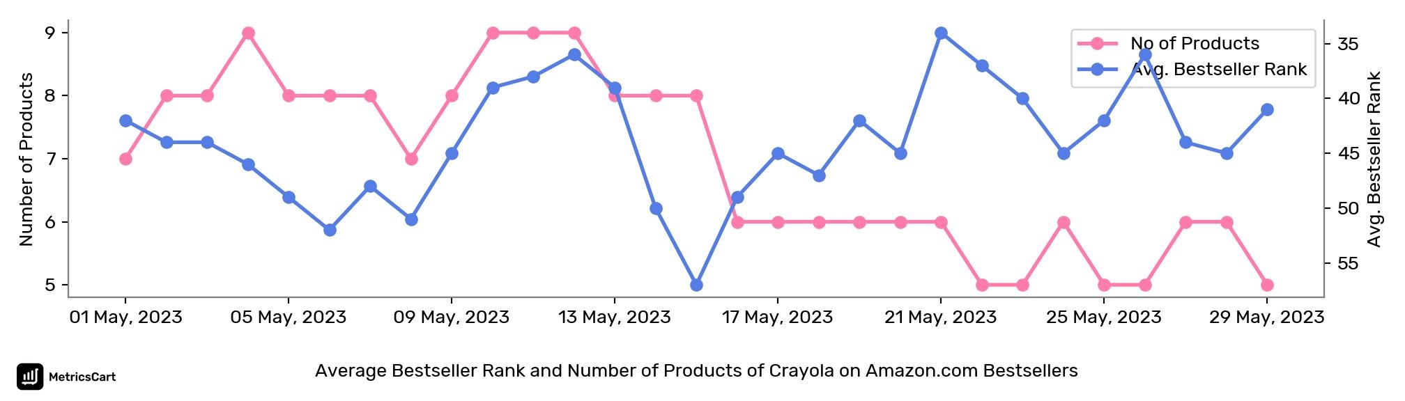 Average Bestseller Rank and Number of Products of Crayola on Amazon.com Bestsellers