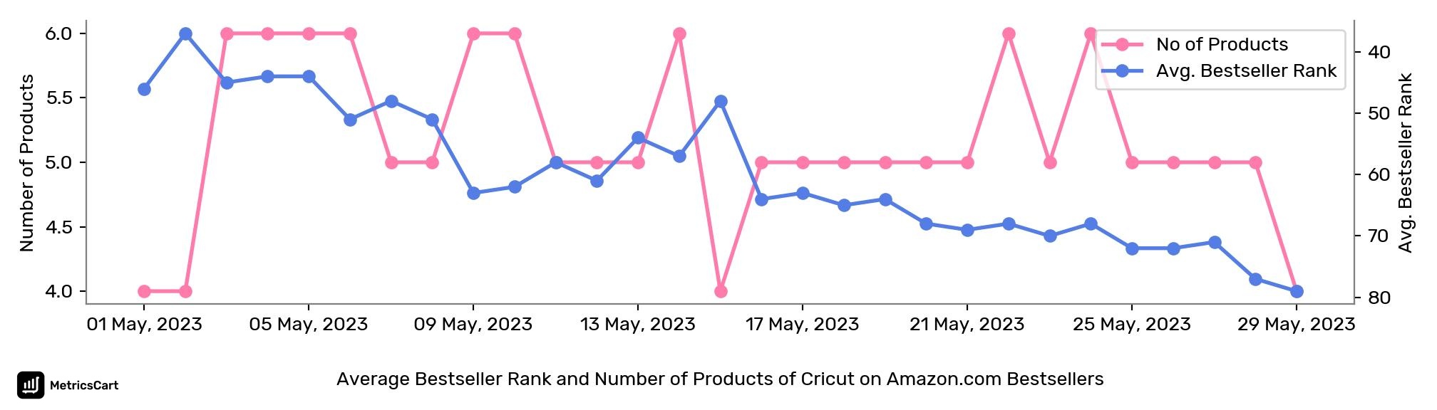 Average Bestseller Rank and Number of Products of Cricut on Amazon.com Bestsellers