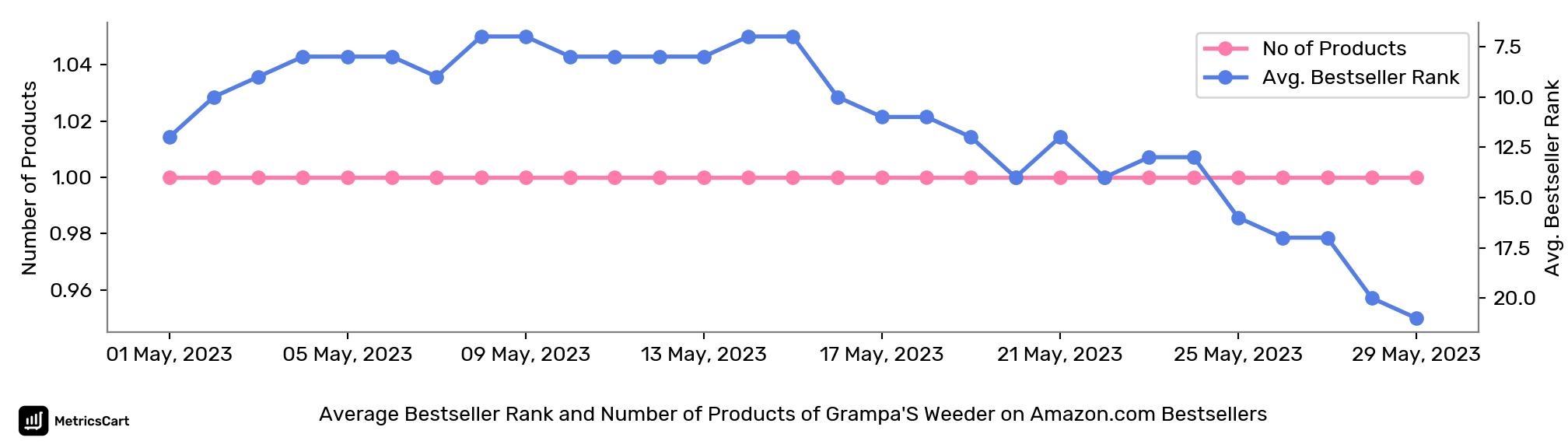 Average Bestseller Rank and Number of Products of Grampa'S Weeder on Amazon.com Bestsellers