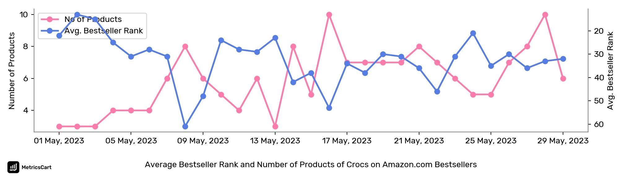 Average Bestseller Rank and Number of Products of Crocs on Amazon.com Bestsellers