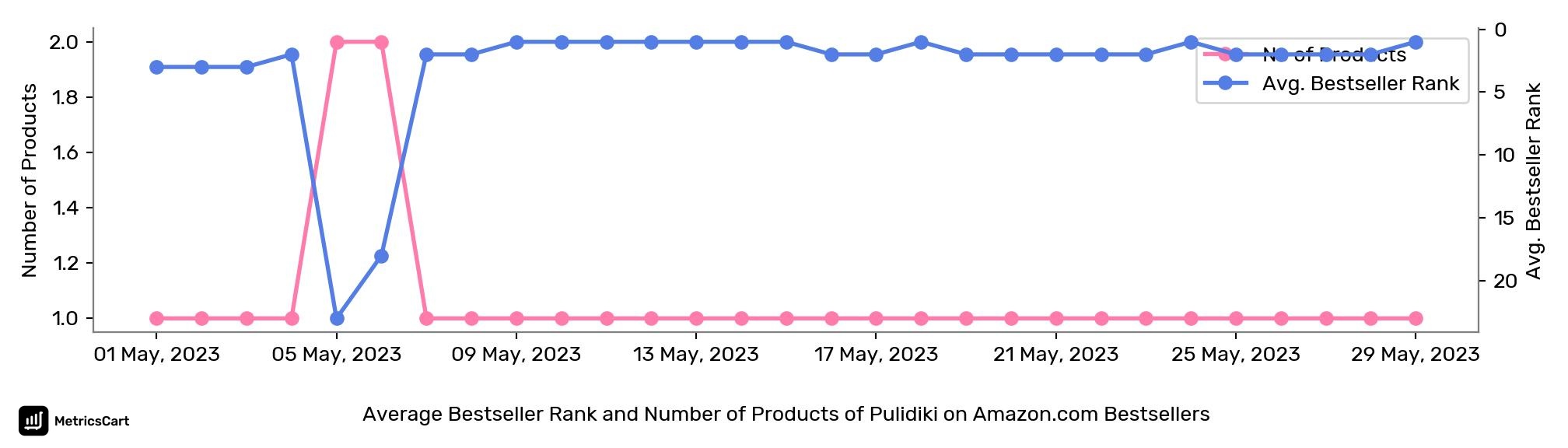 Average Bestseller Rank and Number of Products of Pulidiki on Amazon.com Bestsellers