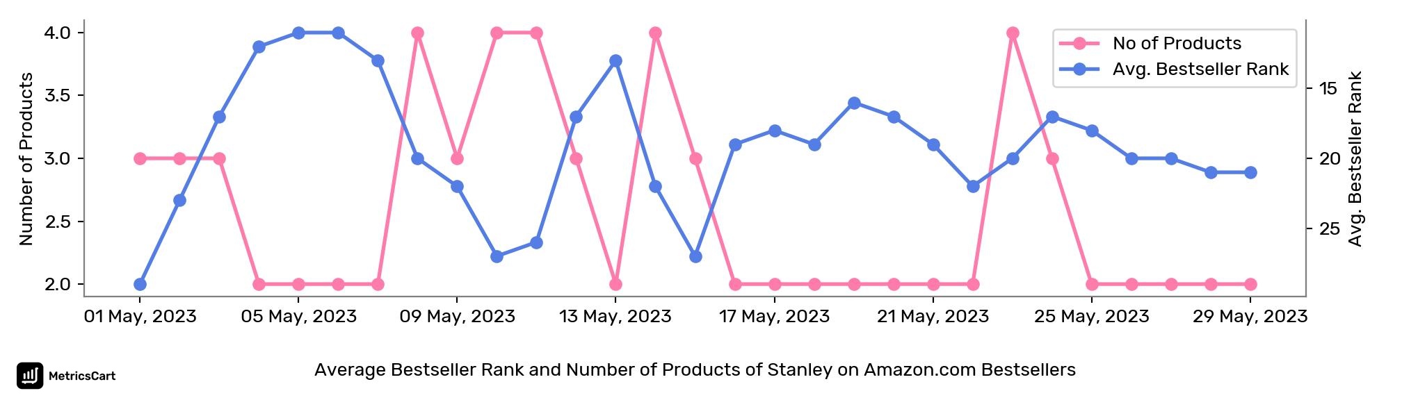 Average Bestseller Rank and Number of Products of Stanley on Amazon.com Bestsellers